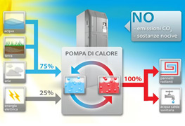 Pompe di calore Brescia